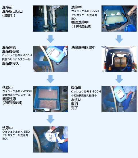 洗浄作業